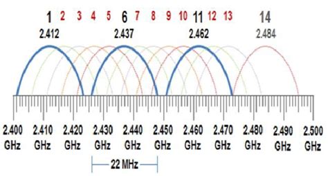 best frequency for 2.4ghz wifi.